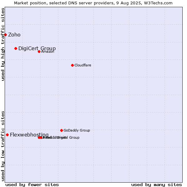 Market position of DigiCert Group vs. Flexwebhosting vs. Zoho
