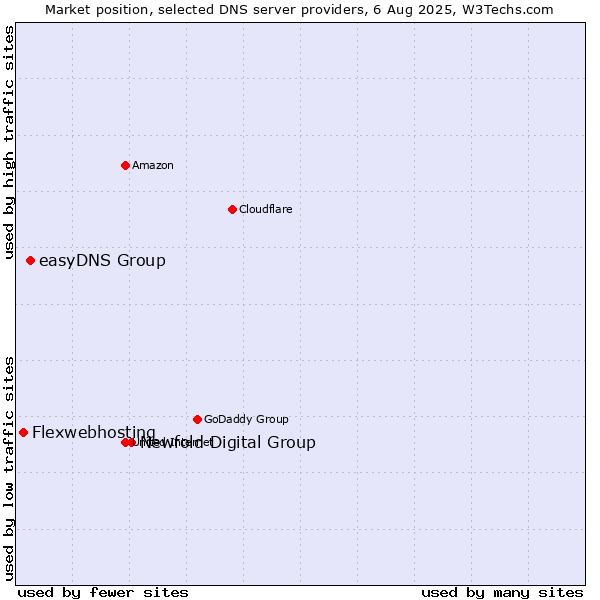 Market position of Newfold Digital Group vs. easyDNS Group vs. Flexwebhosting
