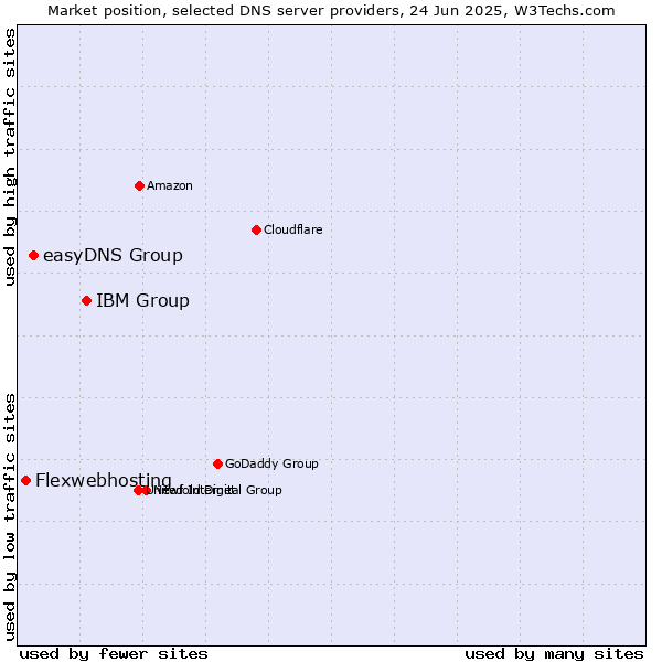 Market position of IBM Group vs. easyDNS Group vs. Flexwebhosting