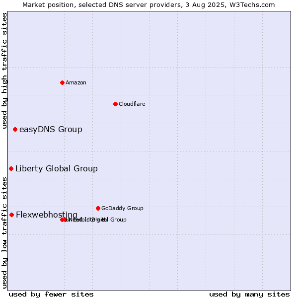 Market position of easyDNS Group vs. Flexwebhosting vs. Liberty Global Group