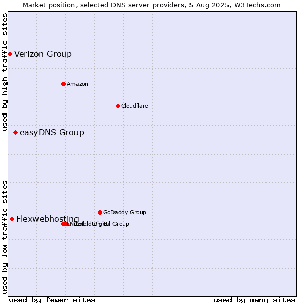 Market position of easyDNS Group vs. Flexwebhosting vs. Verizon Group