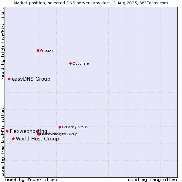 Market position of World Host Group vs. easyDNS Group vs. Flexwebhosting
