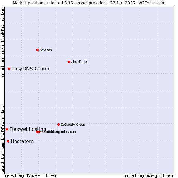 Market position of easyDNS Group vs. Hostatom vs. Flexwebhosting