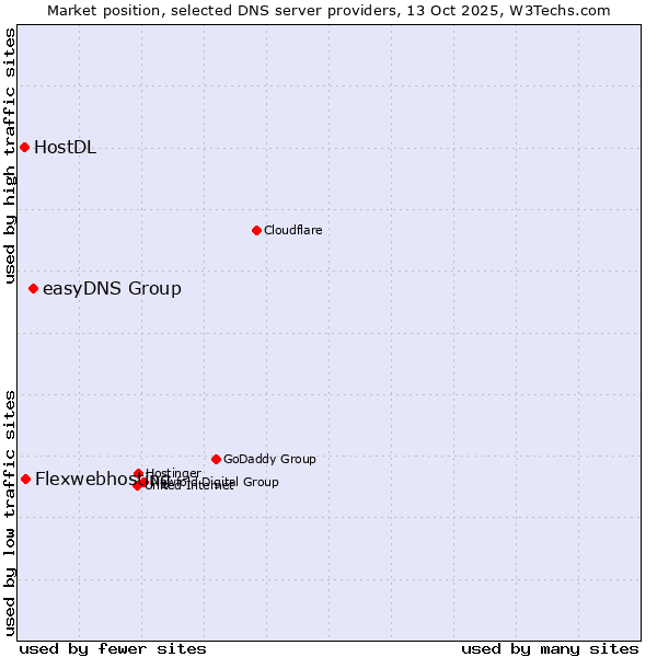 Market position of easyDNS Group vs. Flexwebhosting vs. HostDL
