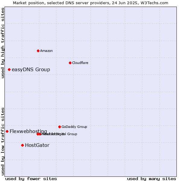 Market position of HostGator vs. easyDNS Group vs. Flexwebhosting