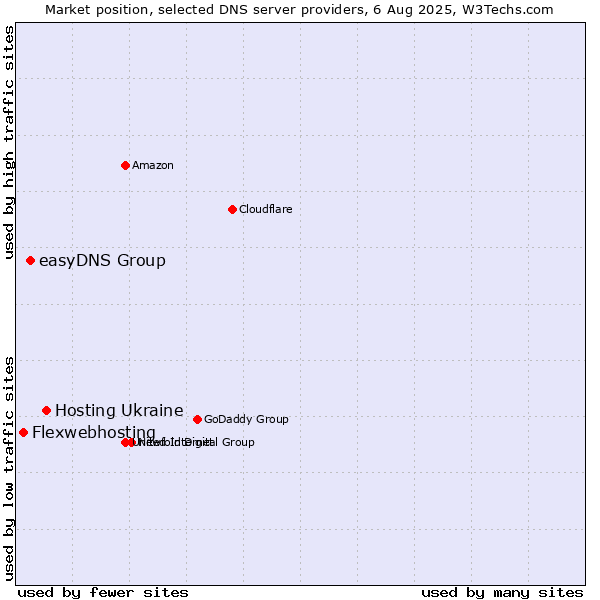 Market position of Hosting Ukraine vs. easyDNS Group vs. Flexwebhosting