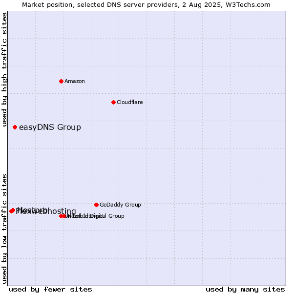 Market position of easyDNS Group vs. Hostpro vs. Flexwebhosting