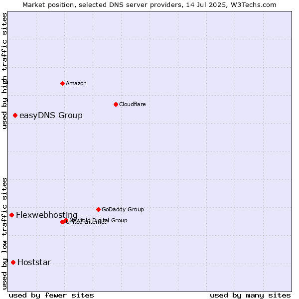 Market position of easyDNS Group vs. Hoststar vs. Flexwebhosting