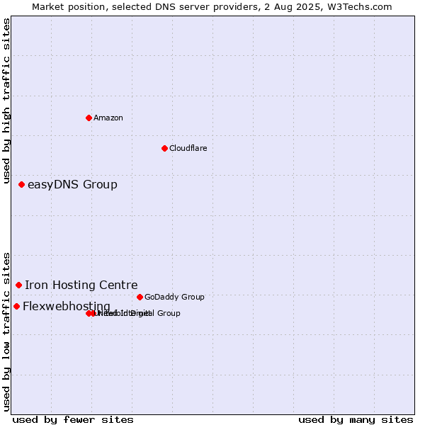 Market position of easyDNS Group vs. Iron Hosting Centre vs. Flexwebhosting
