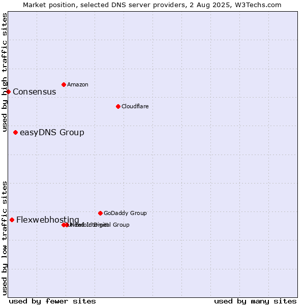 Market position of easyDNS Group vs. Flexwebhosting vs. Consensus