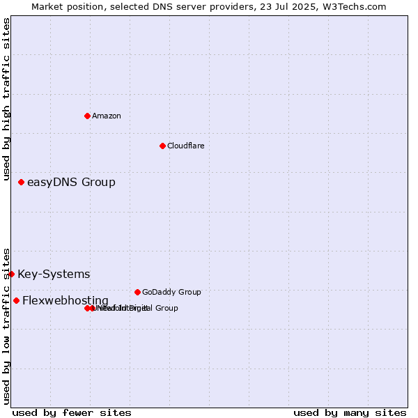 Market position of easyDNS Group vs. Flexwebhosting vs. Key-Systems