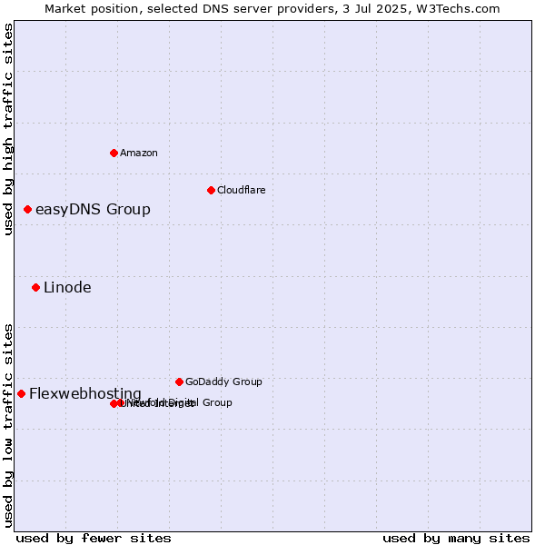 Market position of Linode vs. easyDNS Group vs. Flexwebhosting