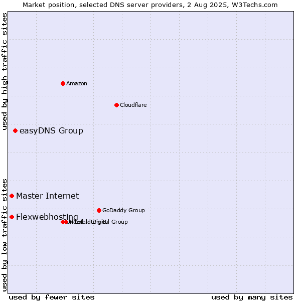 Market position of easyDNS Group vs. Flexwebhosting vs. Master Internet