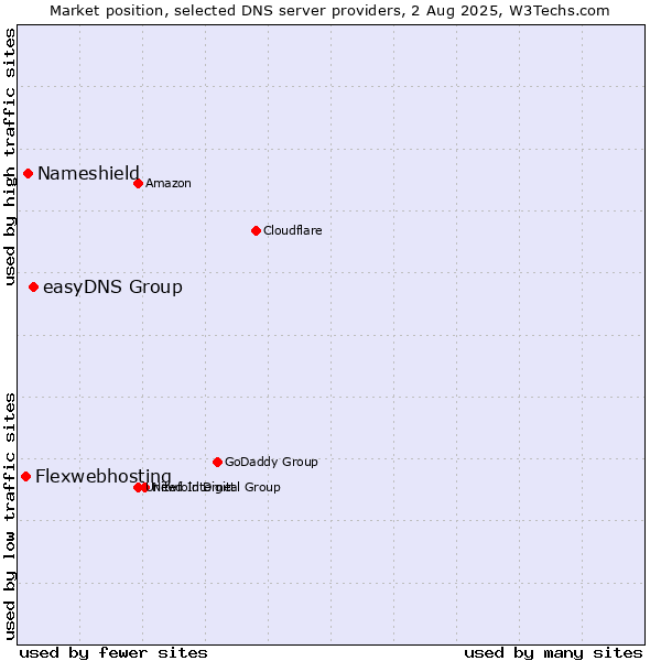 Market position of easyDNS Group vs. Nameshield vs. Flexwebhosting