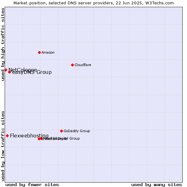 Market position of easyDNS Group vs. Flexwebhosting vs. NetCologne