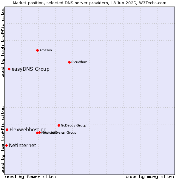 Market position of easyDNS Group vs. Flexwebhosting vs. Netinternet