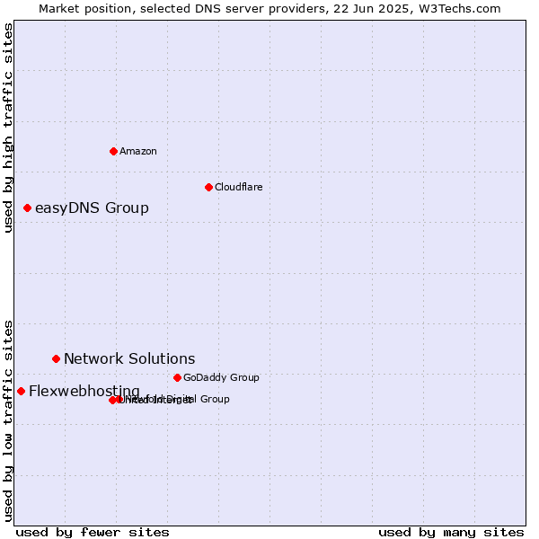 Market position of Network Solutions vs. easyDNS Group vs. Flexwebhosting
