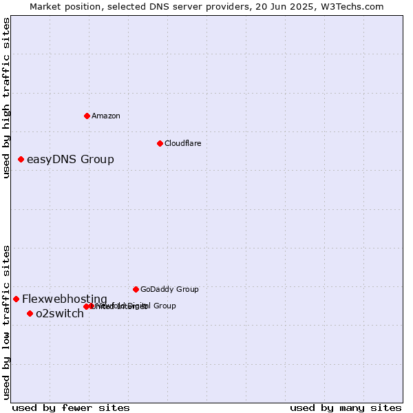 Market position of o2switch vs. easyDNS Group vs. Flexwebhosting