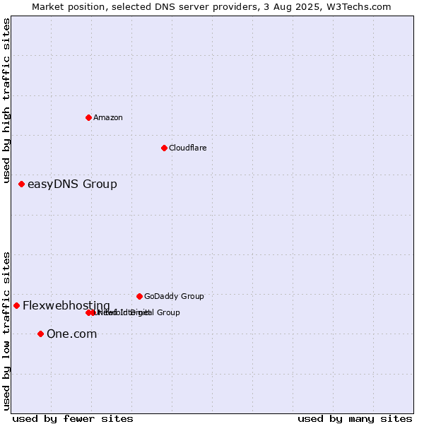 Market position of One.com vs. easyDNS Group vs. Flexwebhosting