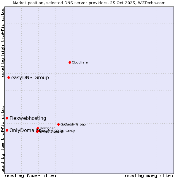 Market position of easyDNS Group vs. Flexwebhosting vs. OnlyDomains