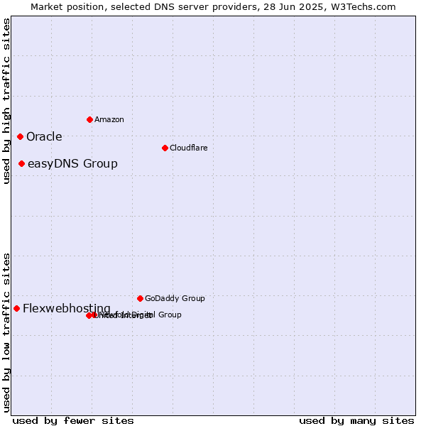 Market position of easyDNS Group vs. Oracle vs. Flexwebhosting
