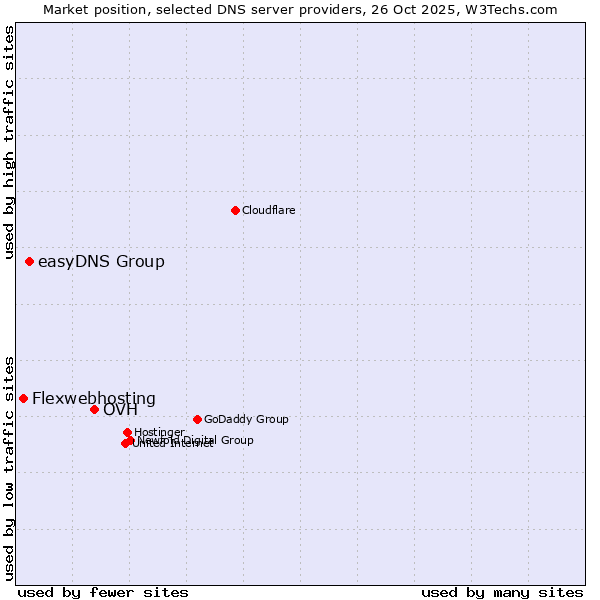 Market position of OVH vs. easyDNS Group vs. Flexwebhosting