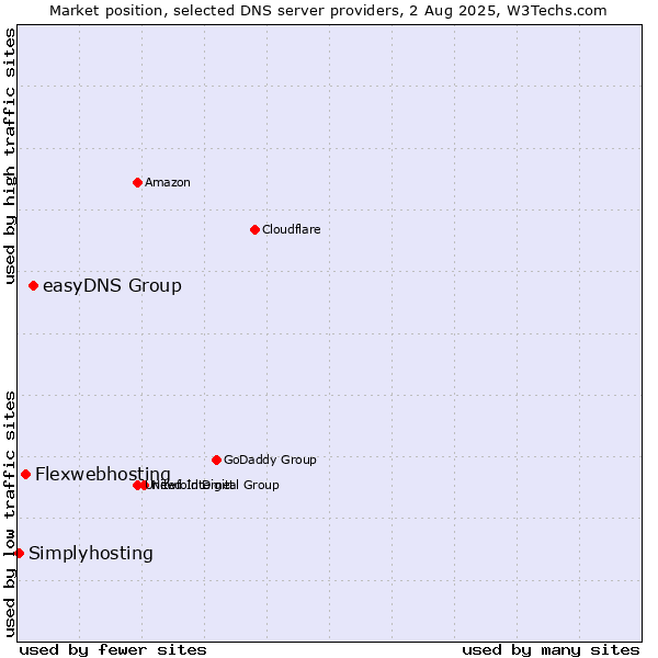 Market position of easyDNS Group vs. Flexwebhosting vs. Simplyhosting