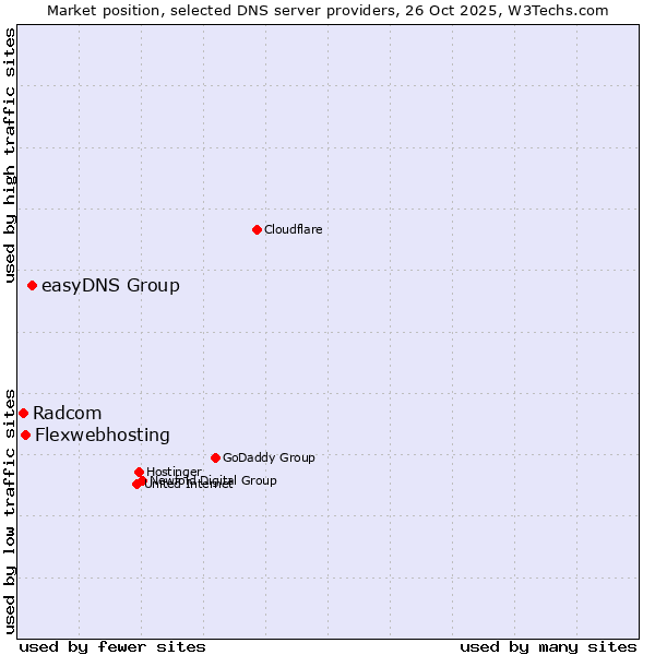 Market position of easyDNS Group vs. Flexwebhosting vs. Radcom