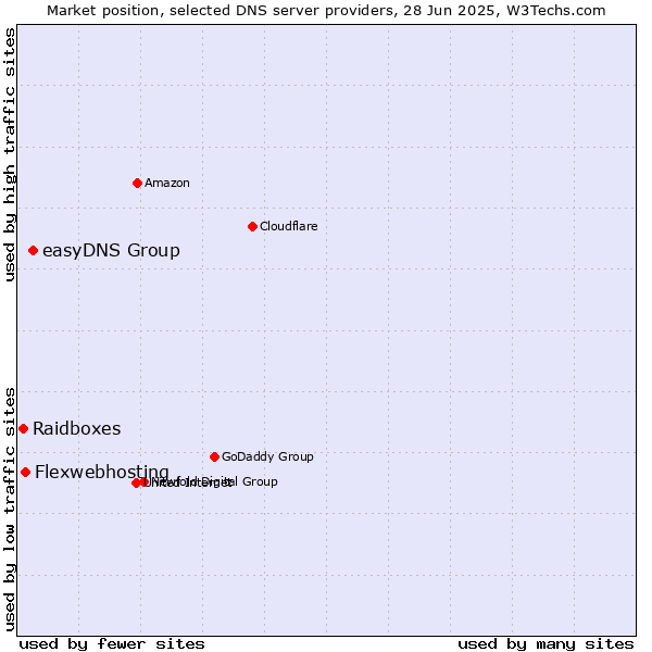 Market position of easyDNS Group vs. Flexwebhosting vs. Raidboxes