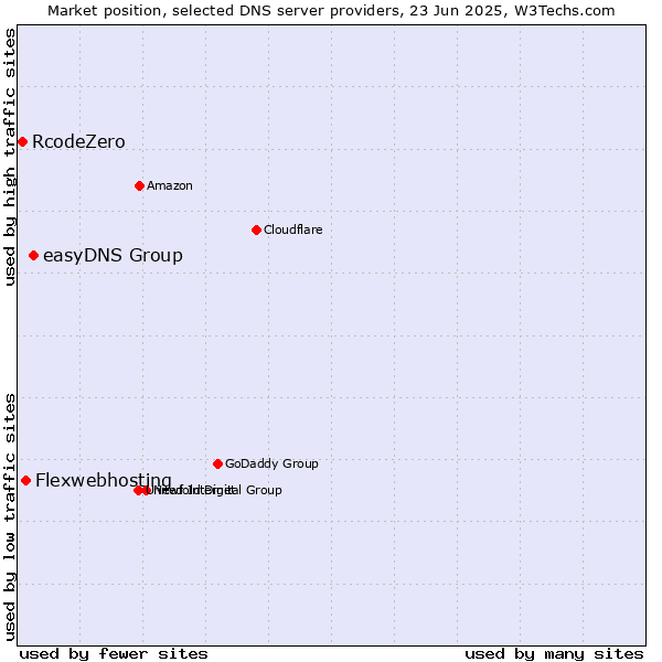 Market position of easyDNS Group vs. Flexwebhosting vs. RcodeZero