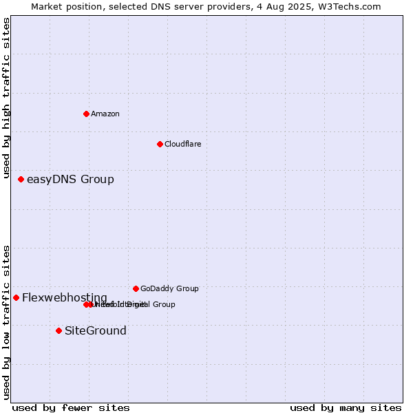 Market position of SiteGround vs. easyDNS Group vs. Flexwebhosting