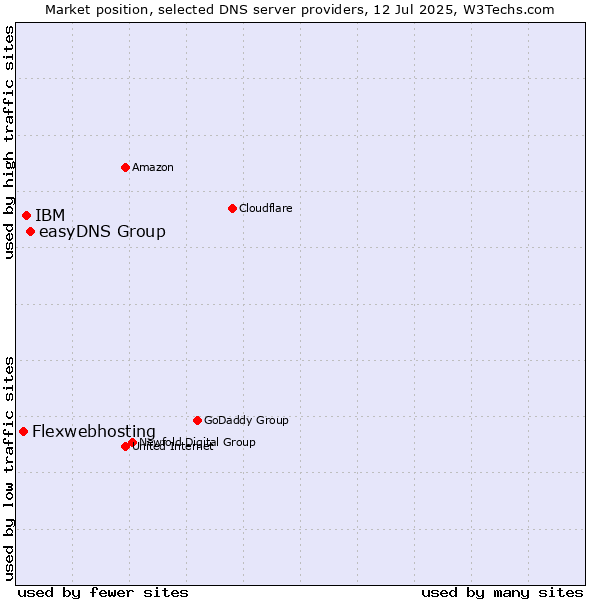 Market position of easyDNS Group vs. IBM vs. Flexwebhosting