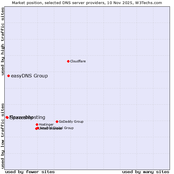 Market position of easyDNS Group vs. Spaceship vs. Flexwebhosting