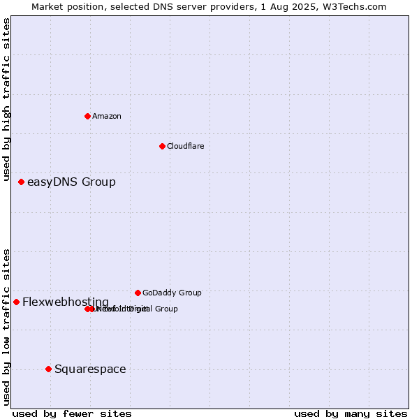 Market position of Squarespace vs. easyDNS Group vs. Flexwebhosting