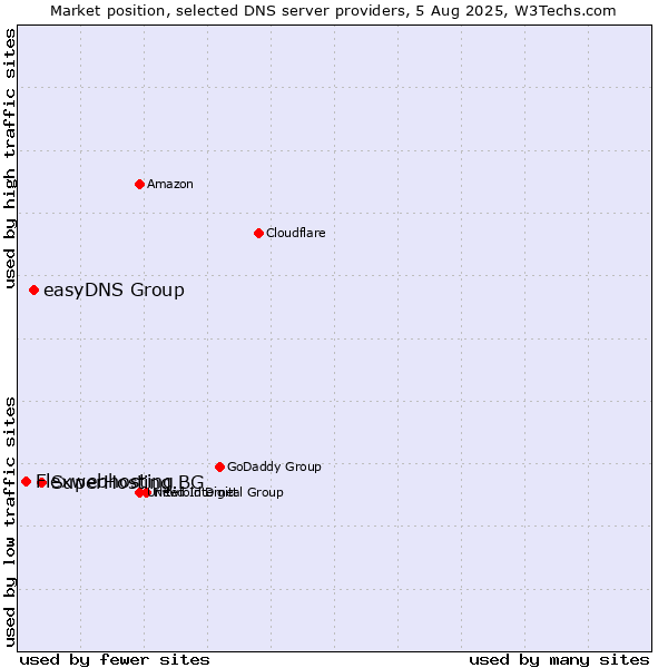 Market position of SuperHosting.BG vs. easyDNS Group vs. Flexwebhosting