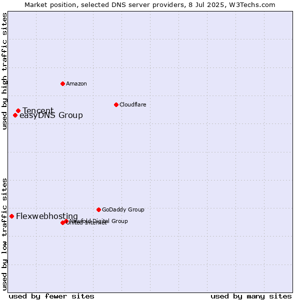 Market position of Tencent vs. easyDNS Group vs. Flexwebhosting