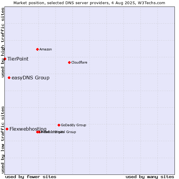 Market position of easyDNS Group vs. Flexwebhosting vs. TierPoint