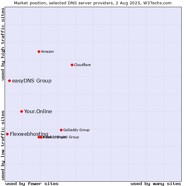 Market position of Your.Online vs. easyDNS Group vs. Flexwebhosting