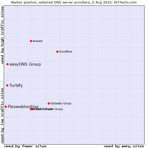 Market position of easyDNS Group vs. Turbify vs. Flexwebhosting