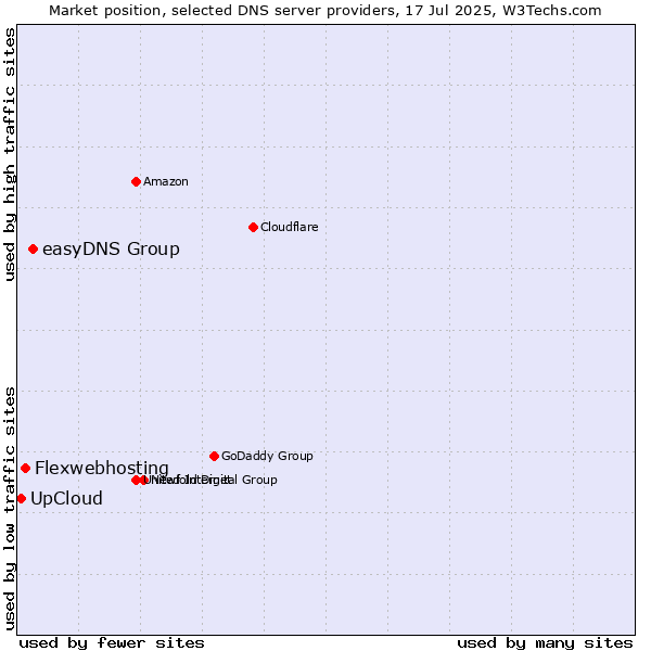 Market position of easyDNS Group vs. Flexwebhosting vs. UpCloud