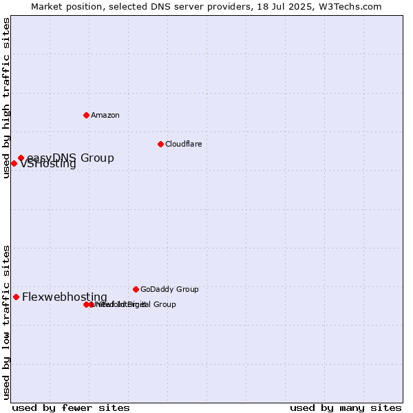 Market position of easyDNS Group vs. Flexwebhosting vs. VSHosting