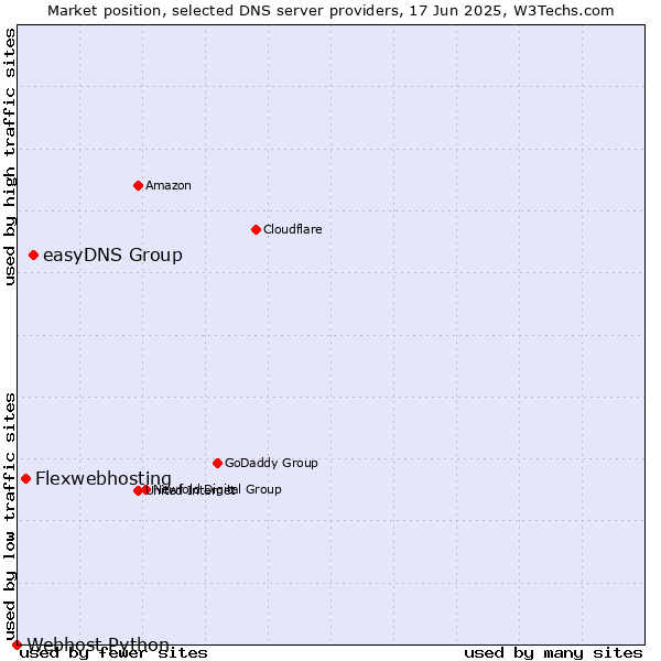 Market position of easyDNS Group vs. Flexwebhosting vs. Webhost Python