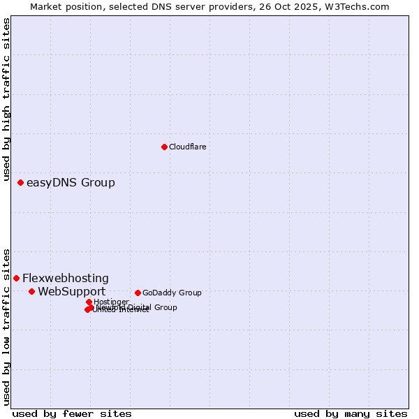 Market position of WebSupport vs. easyDNS Group vs. Flexwebhosting