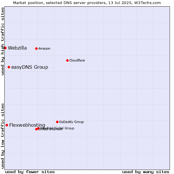 Market position of easyDNS Group vs. Flexwebhosting vs. Webzilla