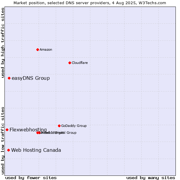 Market position of easyDNS Group vs. Web Hosting Canada vs. Flexwebhosting