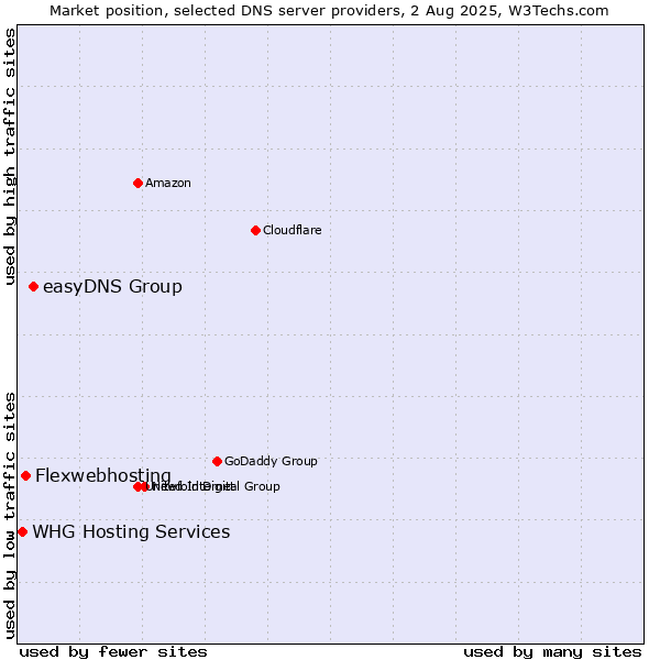 Market position of easyDNS Group vs. Flexwebhosting vs. WHG Hosting Services