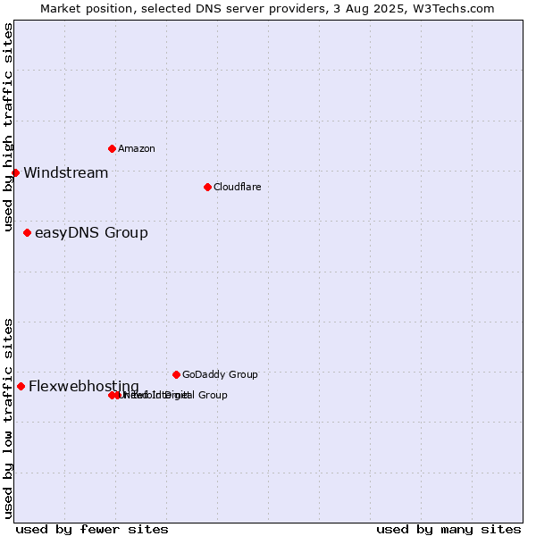 Market position of easyDNS Group vs. Flexwebhosting vs. Windstream