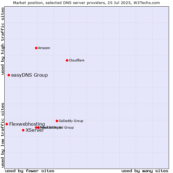 Market position of XServer vs. easyDNS Group vs. Flexwebhosting