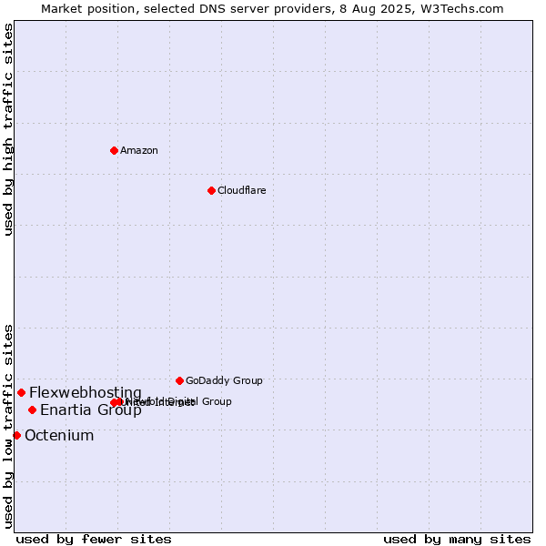 Market position of Enartia Group vs. Flexwebhosting vs. Octenium