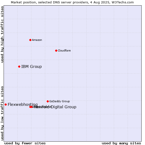 Market position of Newfold Digital Group vs. IBM Group vs. Flexwebhosting